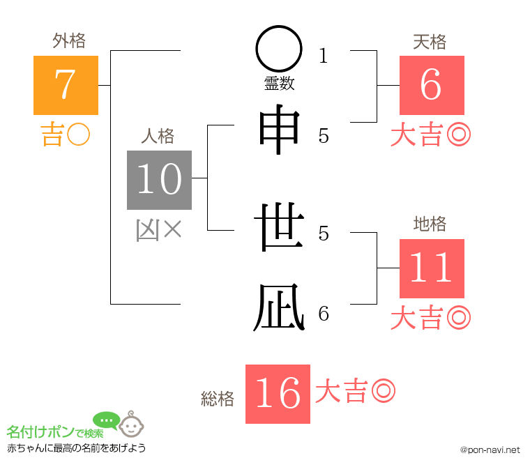 申 世凪さんの姓名判断結果