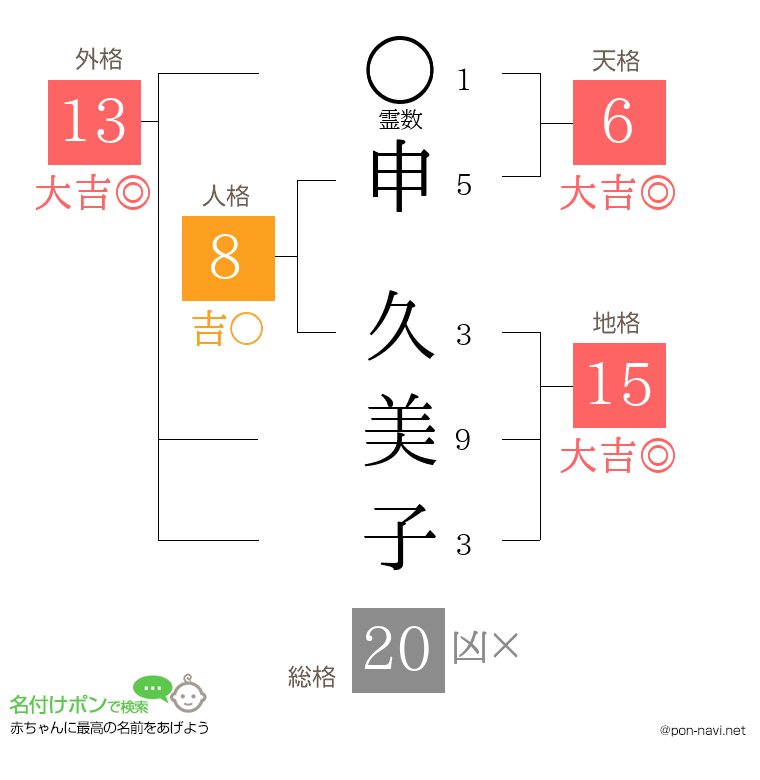 申 久美子さんの姓名判断結果