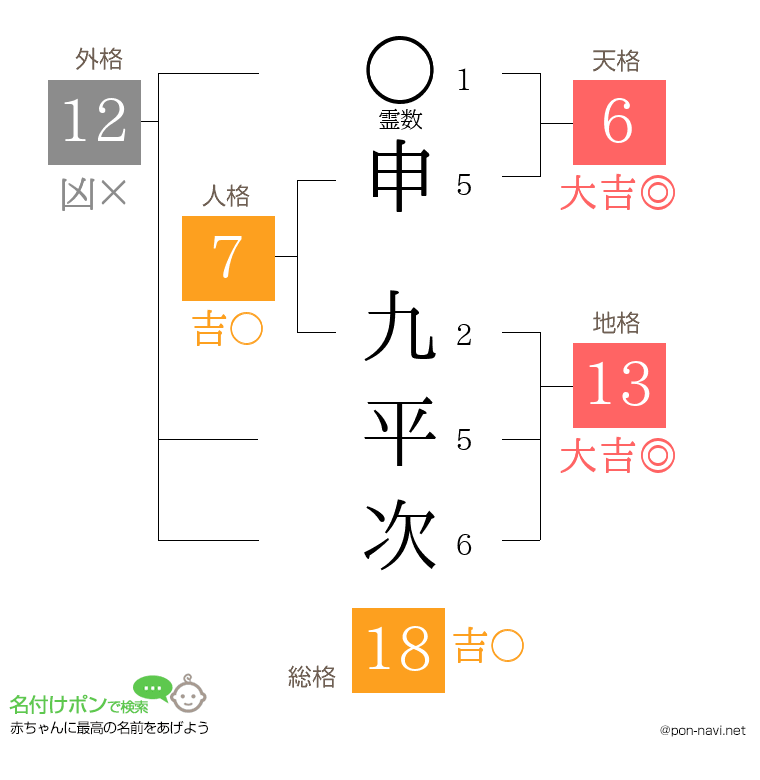 申 九平次さんの姓名判断結果