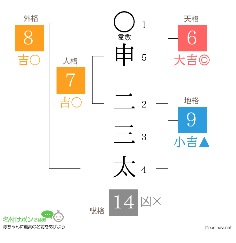申 二三太さんの姓名判断結果