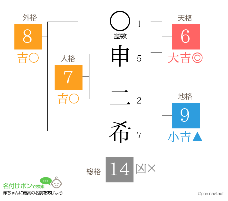 申 二希さんの姓名判断結果