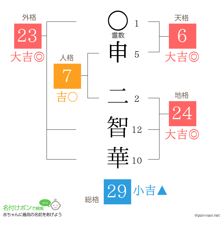 申 二智華さんの姓名判断結果