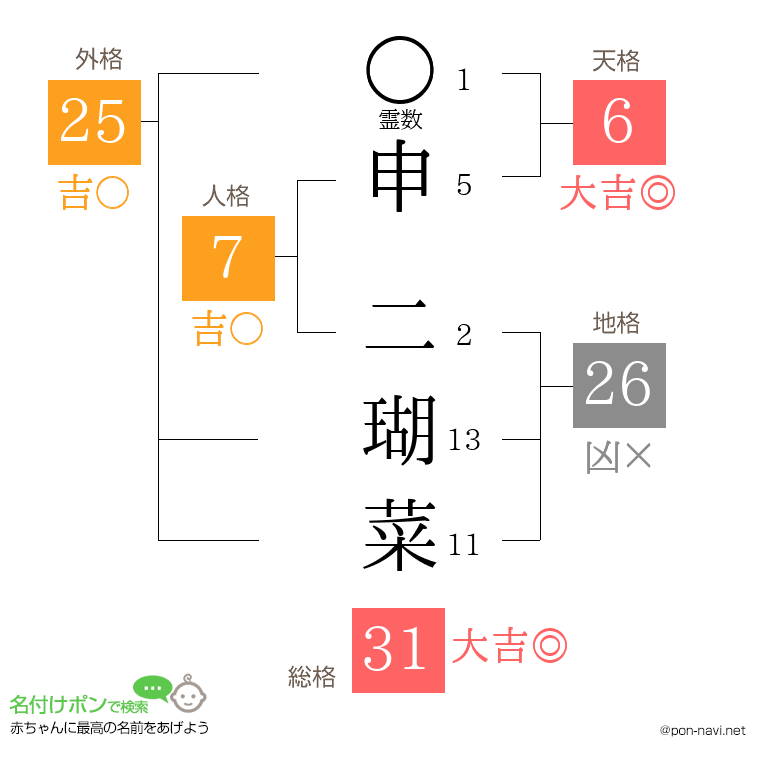 申 二瑚菜さんの姓名判断結果