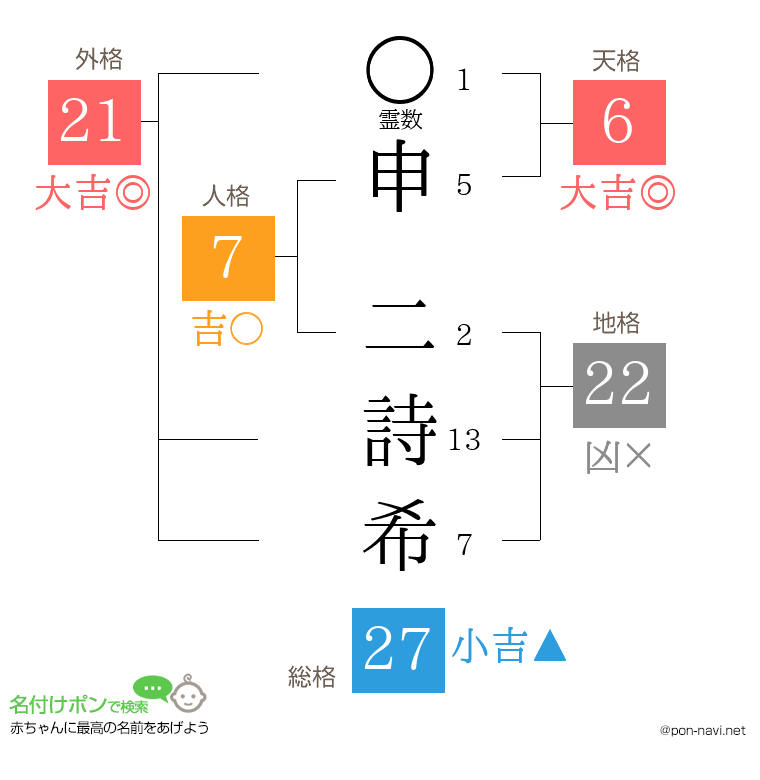 申 二詩希さんの姓名判断結果