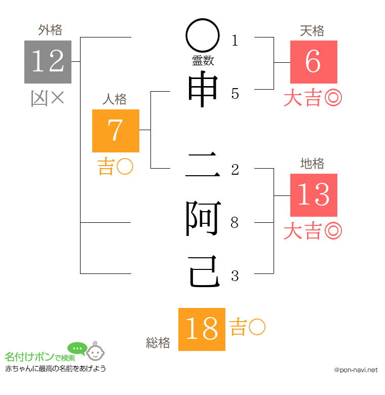 申 二阿己さんの姓名判断結果