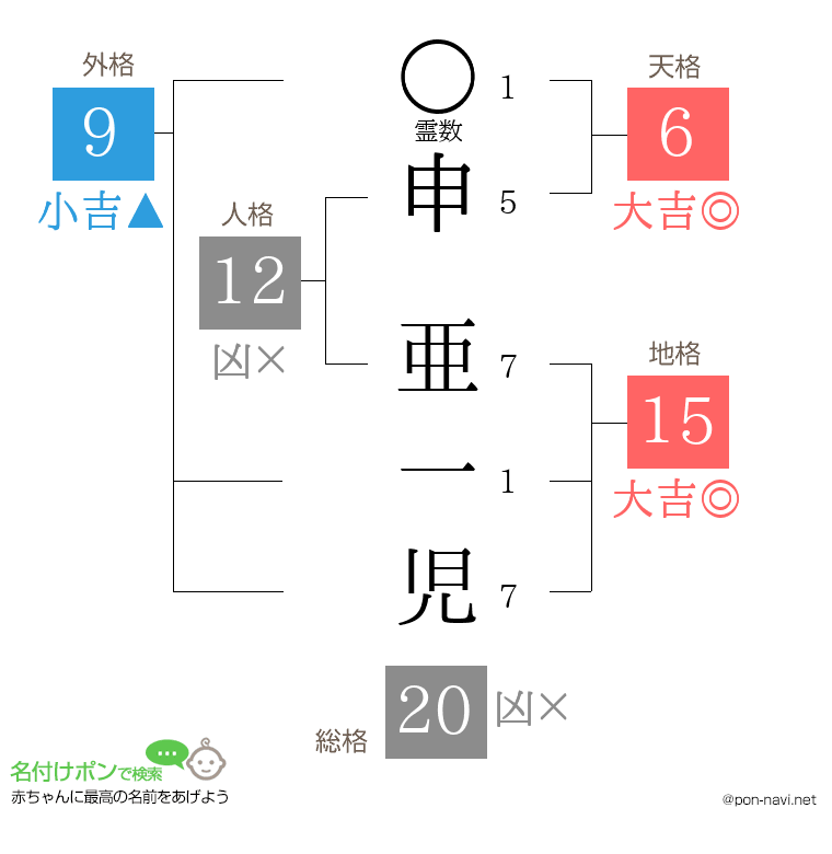 申 亜一児さんの姓名判断結果