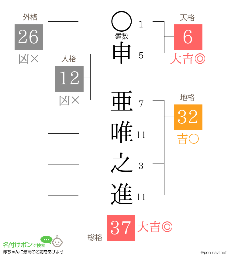 申 亜唯之進さんの姓名判断結果