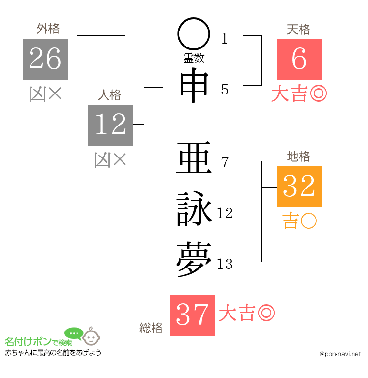 申 亜詠夢さんの姓名判断結果