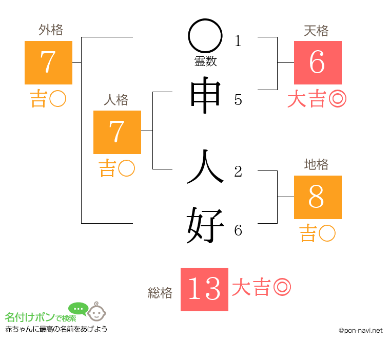 申 人好さんの姓名判断結果