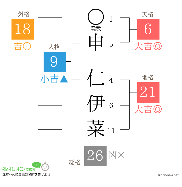 申 仁伊菜さんの姓名判断結果
