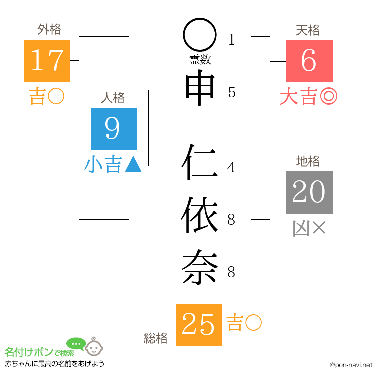 申 仁依奈さんの姓名判断結果