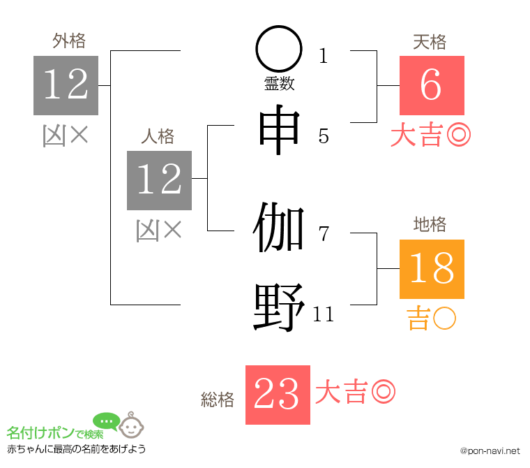 申 伽野さんの姓名判断結果