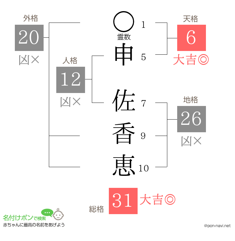 申 佐香恵さんの姓名判断結果