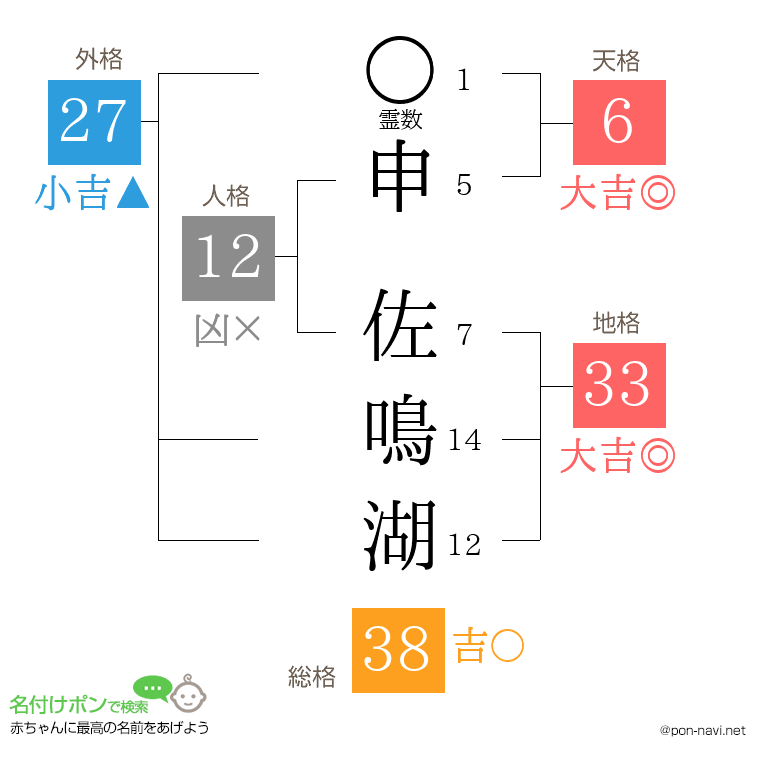 申 佐鳴湖さんの姓名判断結果
