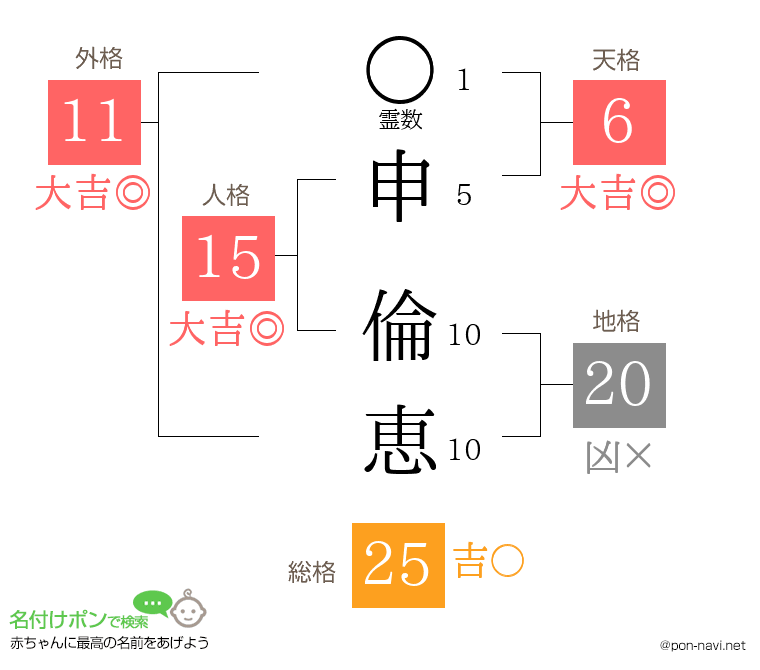 申 倫恵さんの姓名判断結果