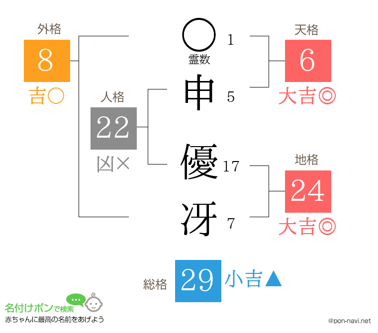 申 優冴さんの姓名判断結果