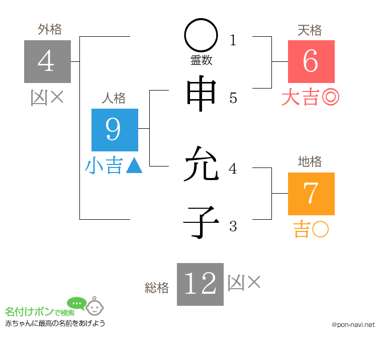 申 允子さんの姓名判断結果