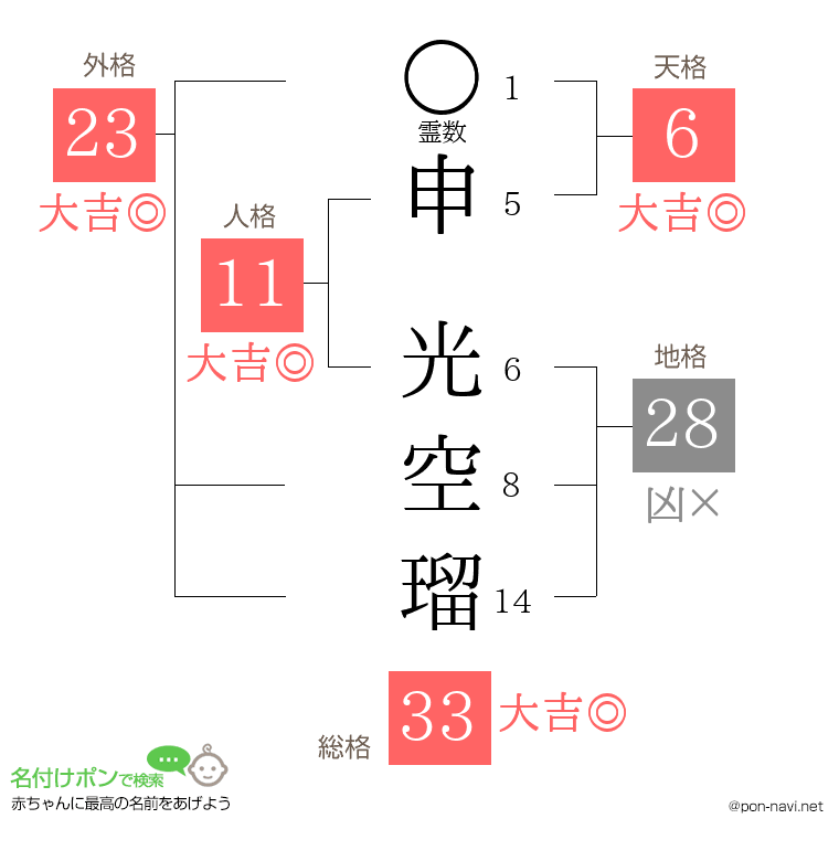 申 光空瑠さんの姓名判断結果