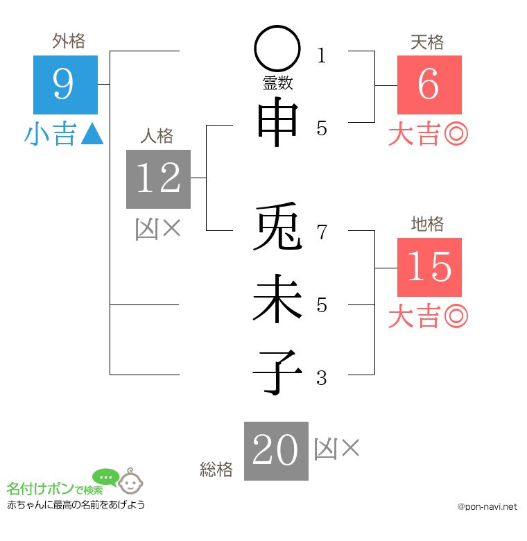 申 兎未子さんの姓名判断結果
