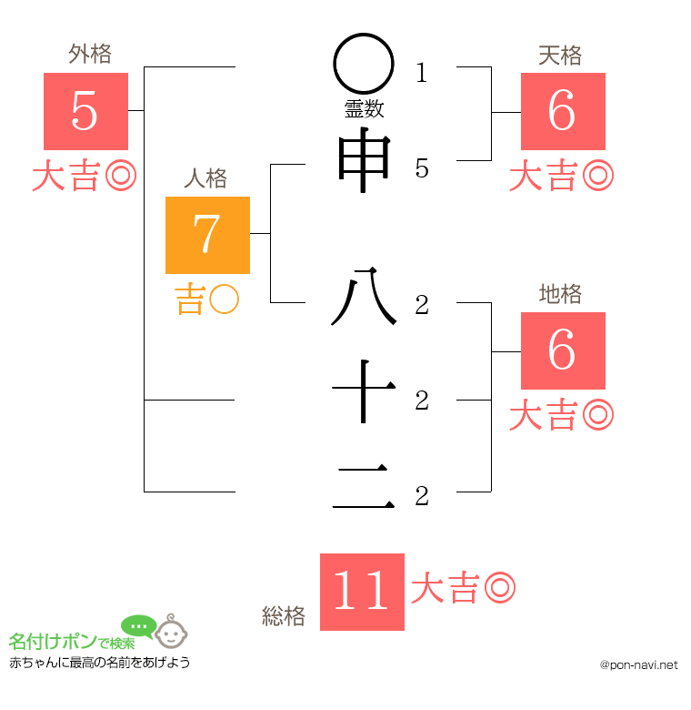 申 八十二さんの姓名判断結果