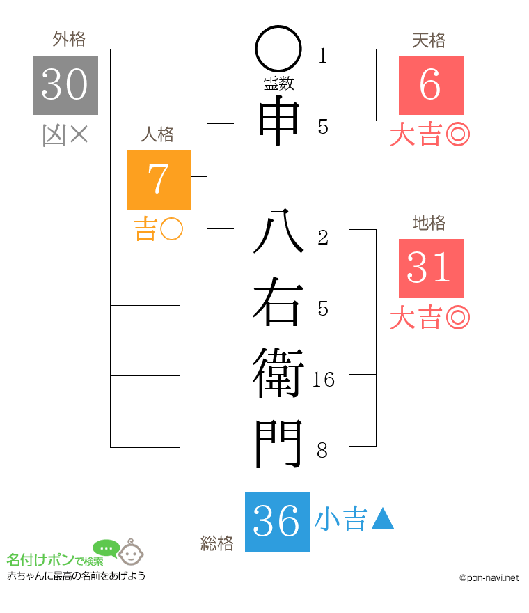 申 八右衛門さんの姓名判断結果