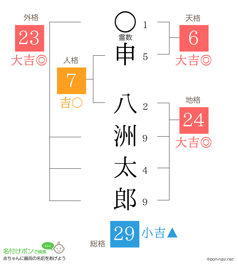 申 八洲太郎さんの姓名判断結果