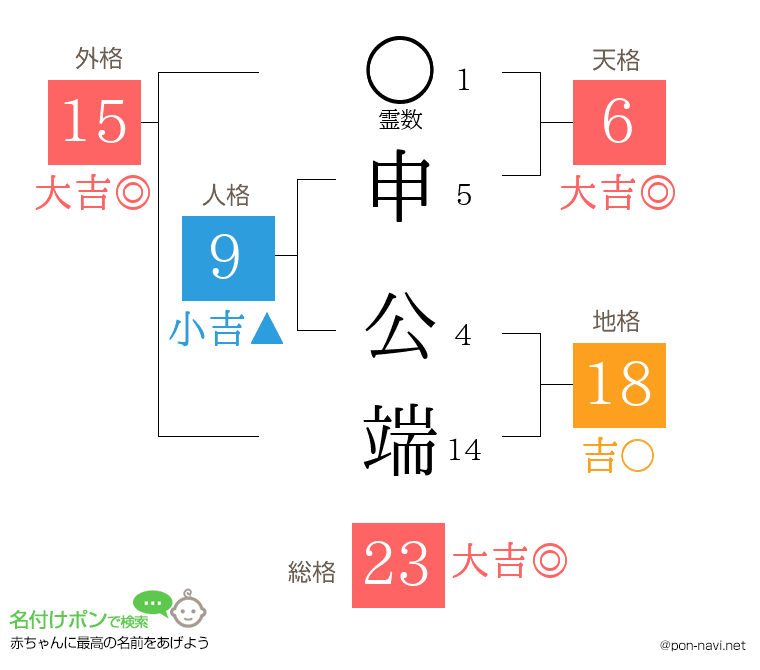 申 公端さんの姓名判断結果