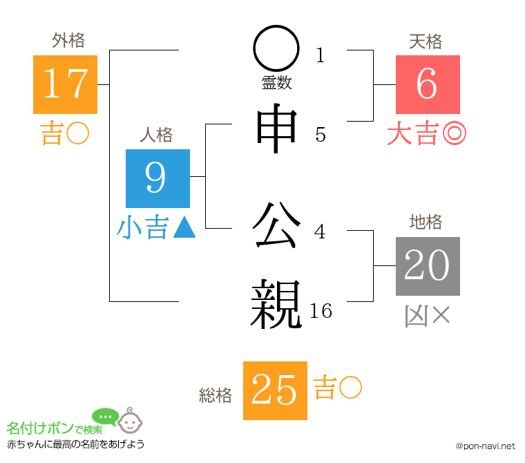 申 公親さんの姓名判断結果