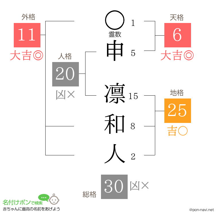 申 凛和人さんの姓名判断結果
