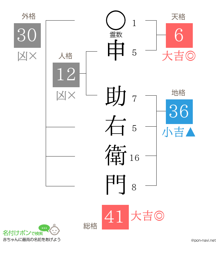 申 助右衛門さんの姓名判断結果