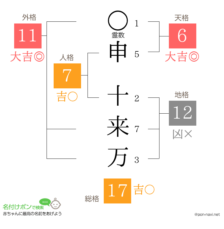 申 十来万さんの姓名判断結果