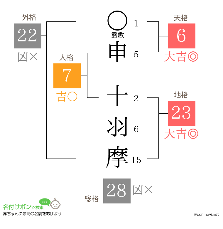 申 十羽摩さんの姓名判断結果
