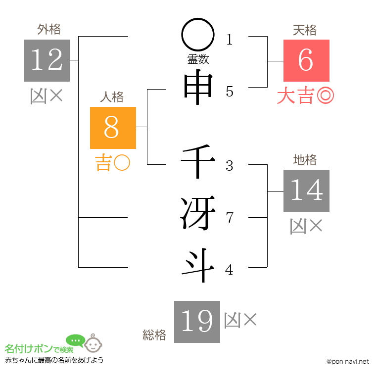 申 千冴斗さんの姓名判断結果