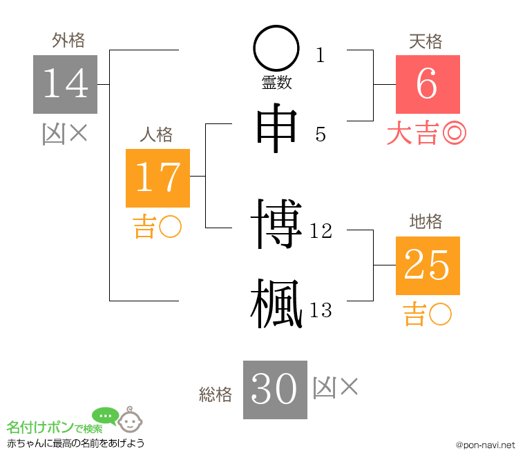 申 博楓さんの姓名判断結果
