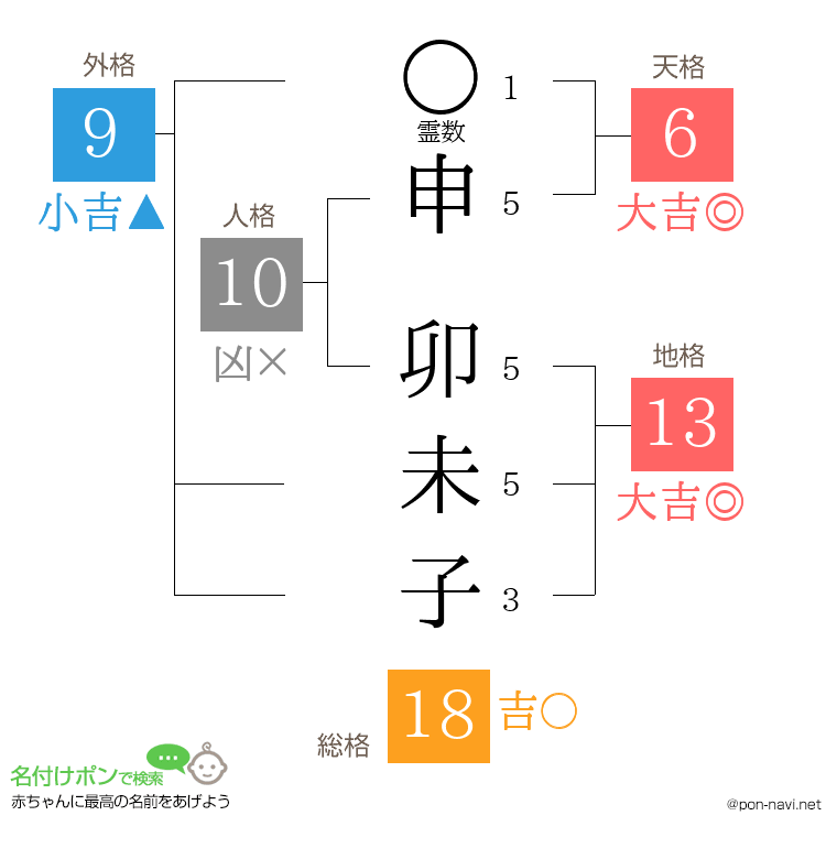 申 卯未子さんの姓名判断結果