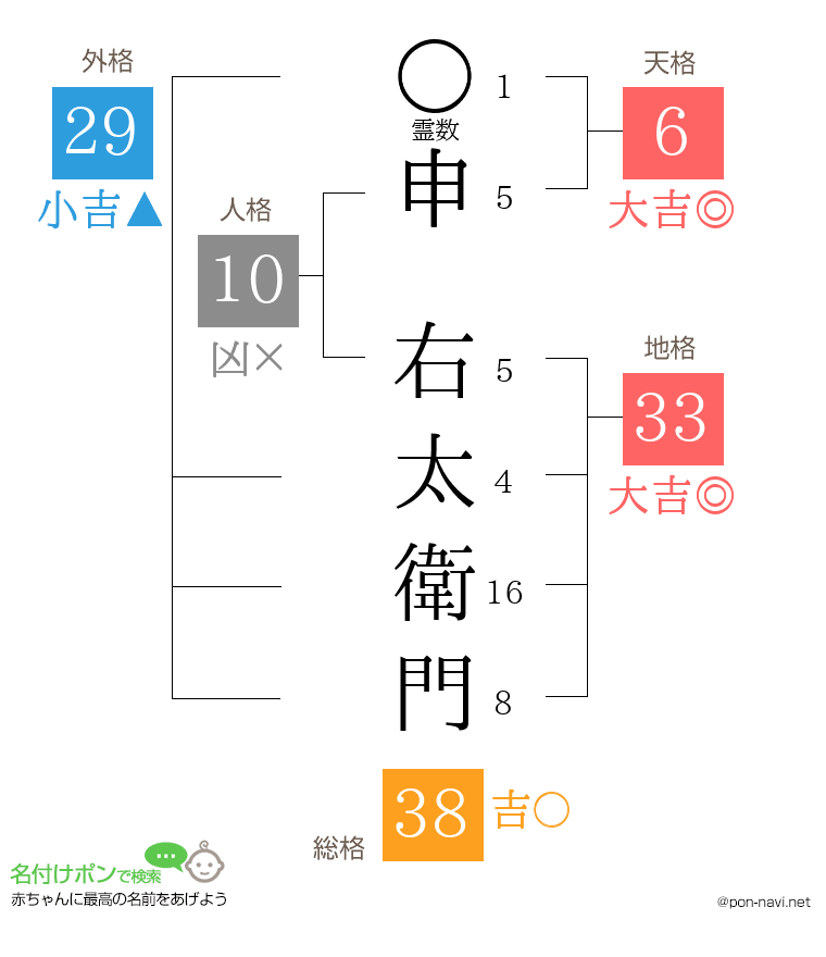 申 右太衛門さんの姓名判断結果