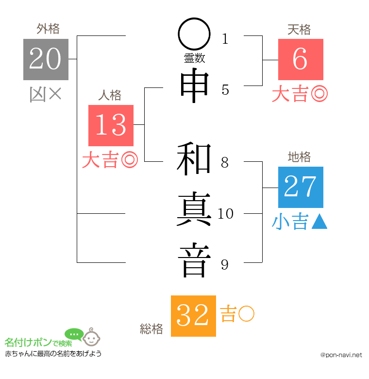 申 和真音さんの姓名判断結果