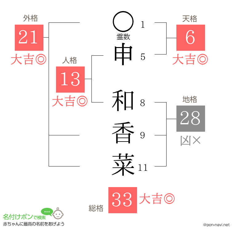 申 和香菜さんの姓名判断結果