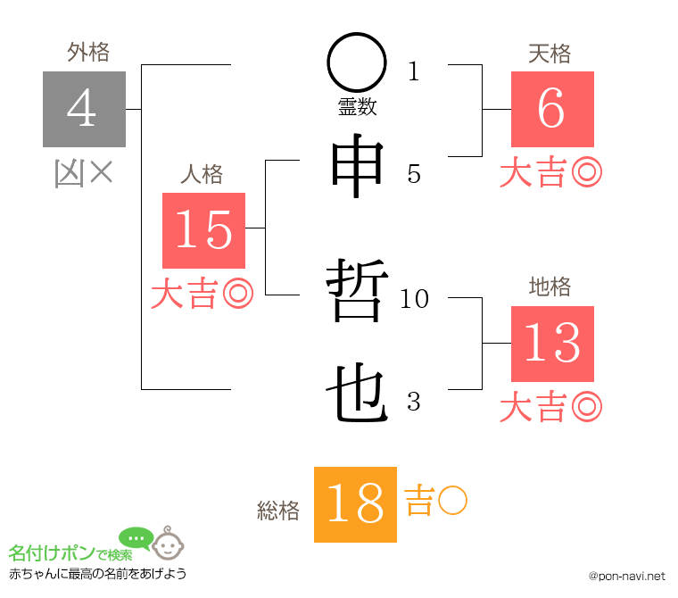 申 哲也さんの姓名判断結果