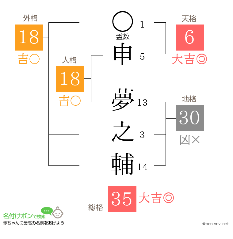 申 夢之輔さんの姓名判断結果