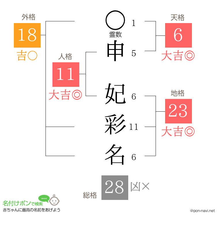 申 妃彩名さんの姓名判断結果