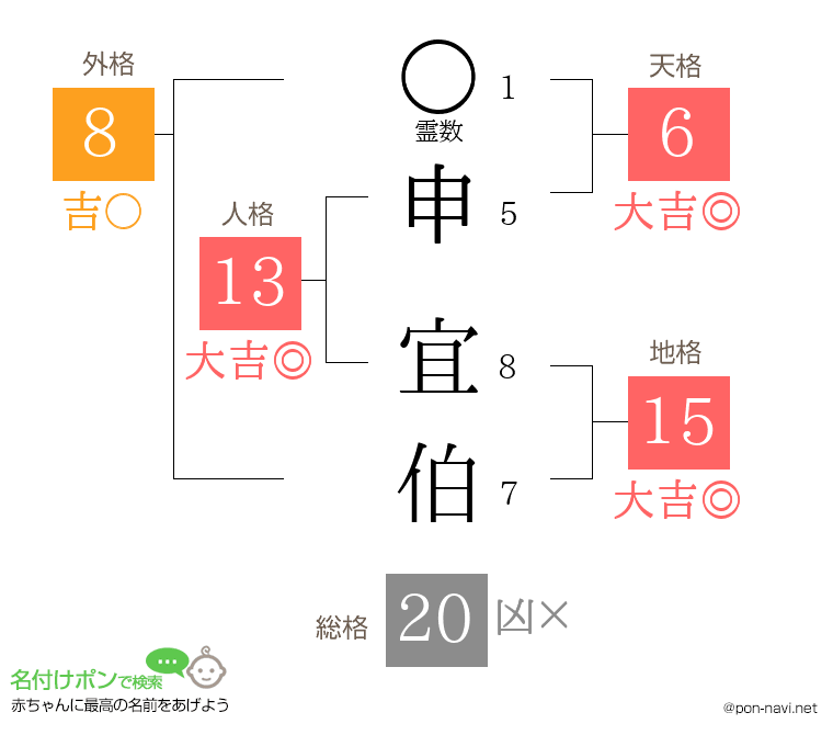 申 宜伯さんの姓名判断結果