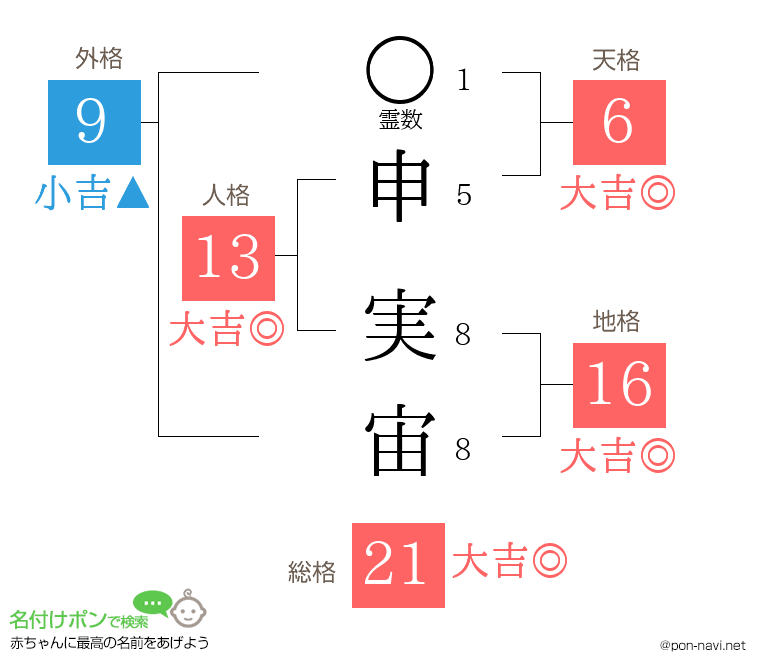 申 実宙さんの姓名判断結果