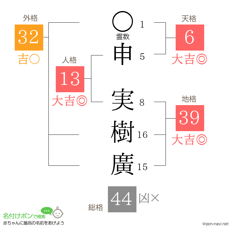 申 実樹廣さんの姓名判断結果