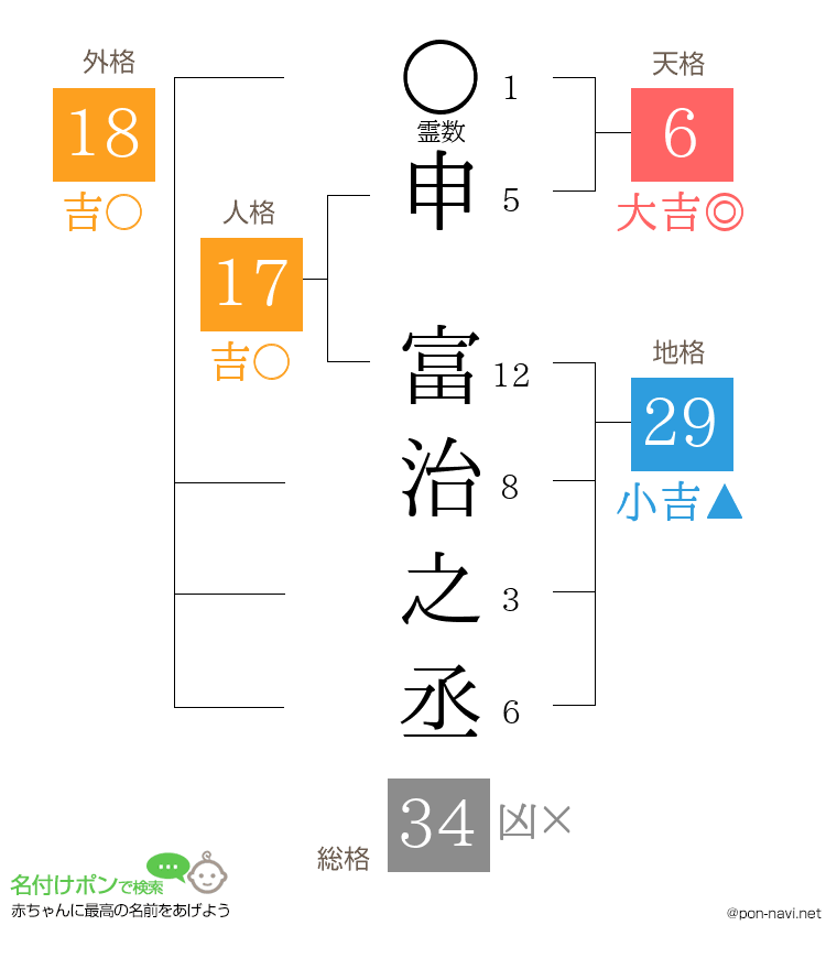 申 富治之丞さんの姓名判断結果