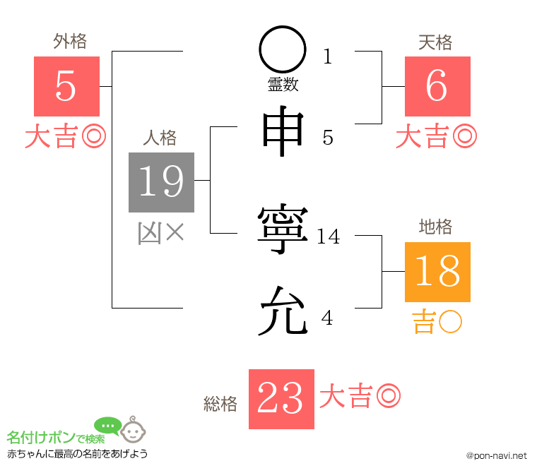申 寧允さんの姓名判断結果