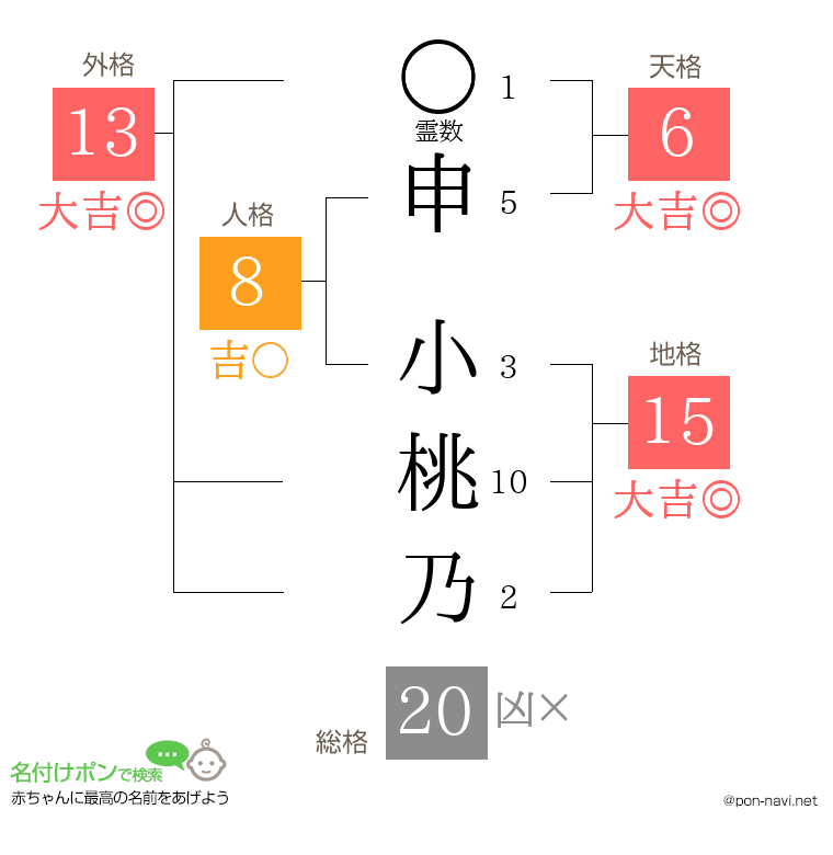 申 小桃乃さんの姓名判断結果