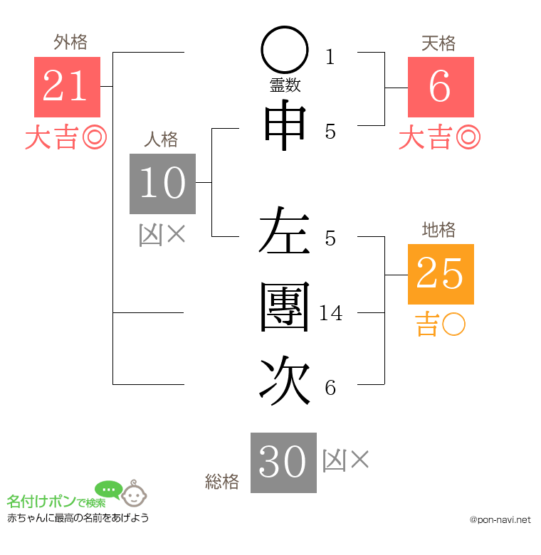 申 左團次さんの姓名判断結果