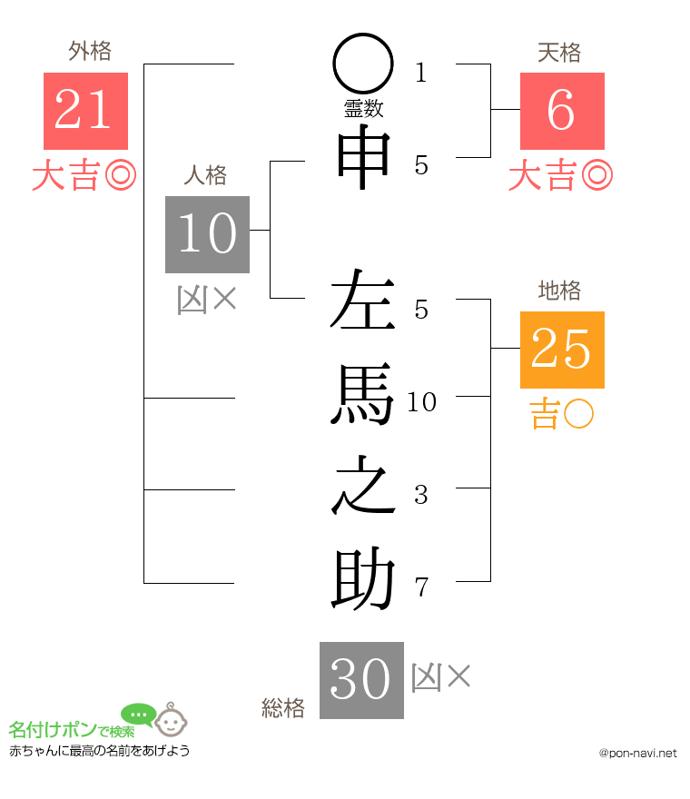 申 左馬之助さんの姓名判断結果