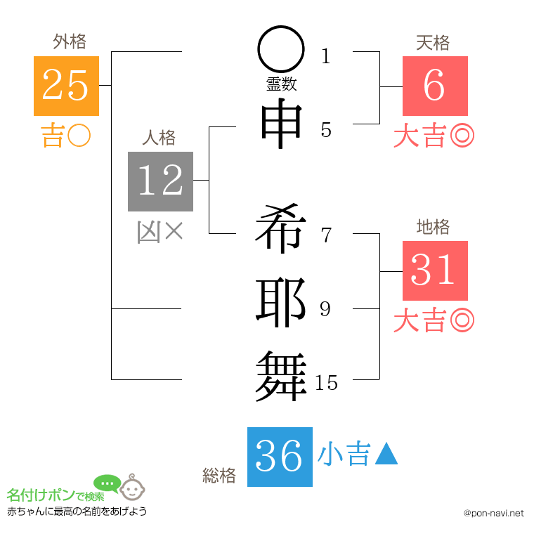 申 希耶舞さんの姓名判断結果